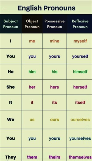 English Pronouns Chart |Learn English Grammar Easily | 📚🎯#education #grammar #learn #growth