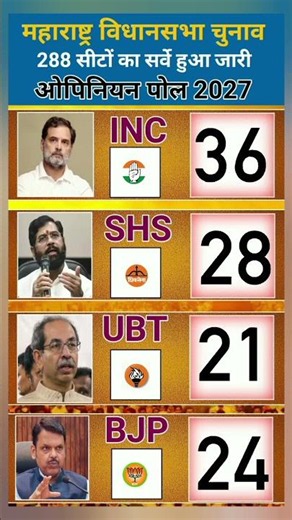 🔥🗳️ Maharashtra Election Opinion Poll 2029: 288-Seat Political Shock! MVA Crosses 158, BJP at 102 😱