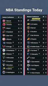 59K views · 84 reactions | NBA Standings Today Nov 25 2025 -USA Canada Time Nov 26 2025 - Philippine Time | Interga Aryola | Facebook