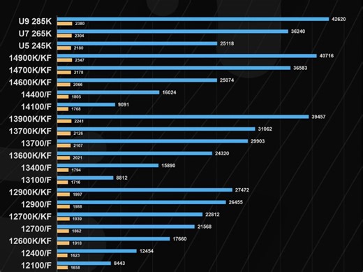 主流CPU R23单核/多核跑分天梯图