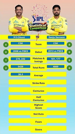 Dhoni Vs Sanju statistical battle in IPL #cricket #ipl2026 #csk #ipl #sanjusamson #msdhoni