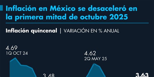Inflación en México se desaceleró en la primera mitad de octubre 2025
