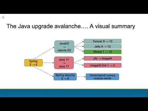 FOSS4G 2025 | GeoServer 3 Status Report