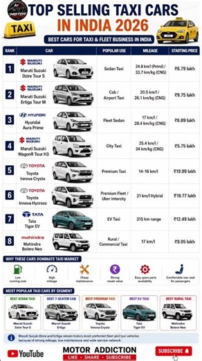 Top Selling Taxi Cars In India 2026 🚕🔥 Best Cab Cars For Mileage & Comfort!