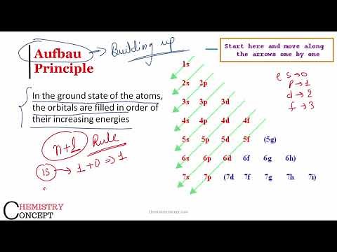 Afbau Principle & ( n + l) Rule | Electronic Configuration