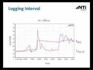 NTi Audio Webinar - Advanced Principles of Sound Level Measurements
