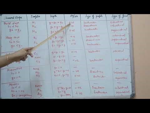 Classification of water surface profile PART 4