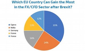 Market experts say Malta second only to Cyprus in bid to become Europe's trading capital post-Brexit - The Malta Independent