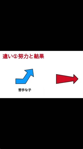 ①勉強が苦手な子と学習障害の違い #勉強 #子どもの発達 #発達支援