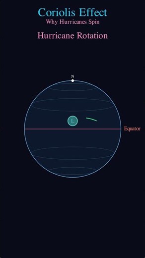 Why Hurricanes Spin Counter-Clockwise! (The Coriolis Effect) 🌪️🌎 #maths #fluxionmath