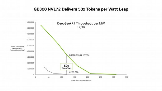 New SemiAnalysis InferenceX Data Shows NVIDIA Blackwell Ultra Delivers up to 50x Better Performance and 35x Lower Costs for Agentic AI
