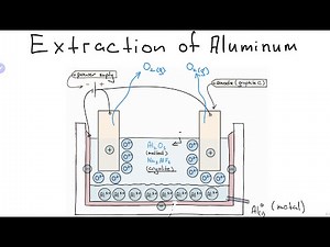 Extraction of Aluminum (Electrolysis)