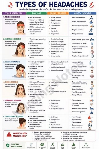 Types of Headaches Explained | Symptoms, Causes, Treatment & Prevention | Nursing Notes