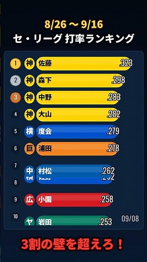 セ・リーグ打率ランキング 直近3週間｜2026年9/16まで