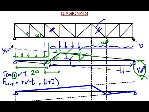 04- Influence Line for Diagonal and Vertical Truss Bridge members - Part 2
