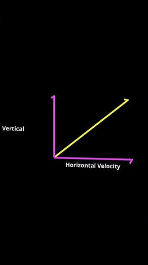 Resolution of vector | Motion in a plane #class11physics #physics #learnspark