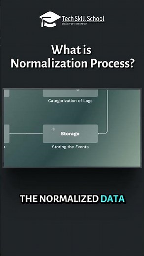 What is Normalization Process | Normalization Process Explained #cybersecuritytraining