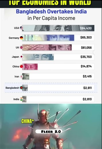 💰 Top 10 GDP Per Capita 😳🔥 #Fleer 2.0 #Per Capita in the world