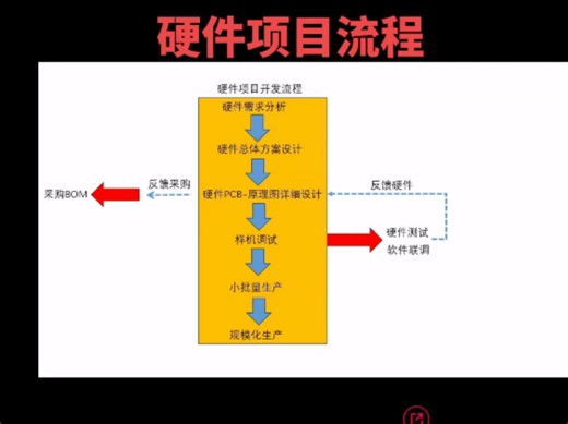 硬件开发流程