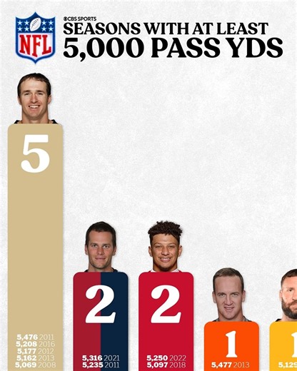 15K views · 42 reactions | Drew Brees had 3 consecutive seasons with at least 5,000 pass yards 勞 | Houston Texans on CBS Sports | Facebook