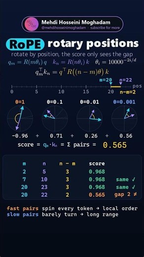 RoPE: rotary position embeddings, why only the gap matters #shorts #ai