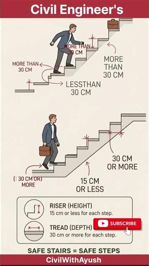 Safe Stairs Banane Ka Sahi Formula 🏗️