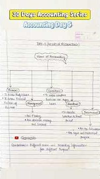 📘 Accounting Day 5 | Users of Accounting Information | 30 Days Accounting Series #shorts