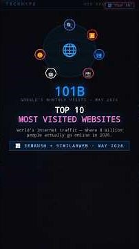 🔥 Top 10 Most Visited Websites in the World (2026) | Is ChatGPT Beating Google?