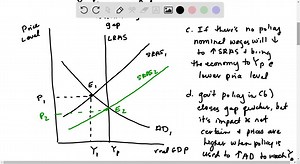 The economy is in short-run macroeconomic equilibrium at...