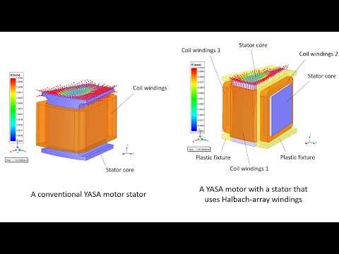 A YASA motor structure with a stator coil winding arranged in a Halbach array