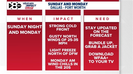 WFAA Weather Alert: Freeze Warning across North Texas on Tuesday morning