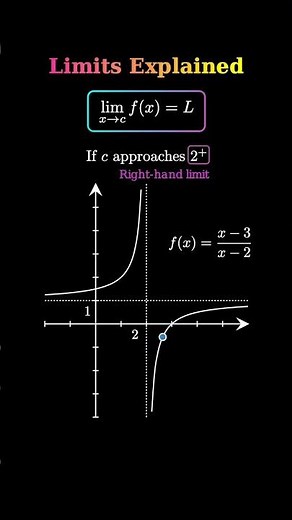 Solving Limits: Step-by-Step Animation | Calculus Visualized: How Limits Work on a Graph