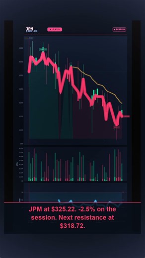 Why JPM just dropped -2.5%