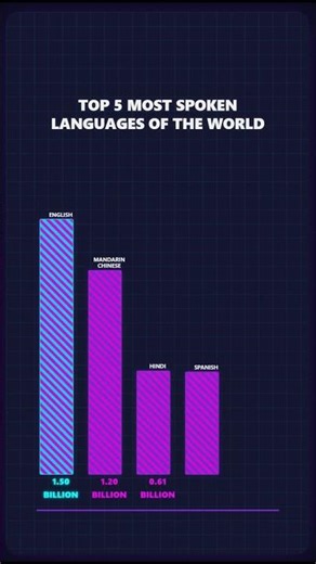 World’s Most Spoken Languages (2025) #youtubeshorts #shorts
