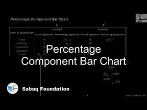 Percentage Component Bar Chart, Statistics Lecture | Sabaq.pk