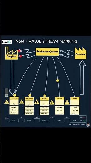 Value Stream Mapping: the true starting point of Lean #continuousimprovement #leanmanagement #excel