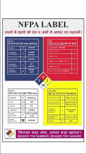 National Fire Protection Association's (NFPA) 704 label Important
