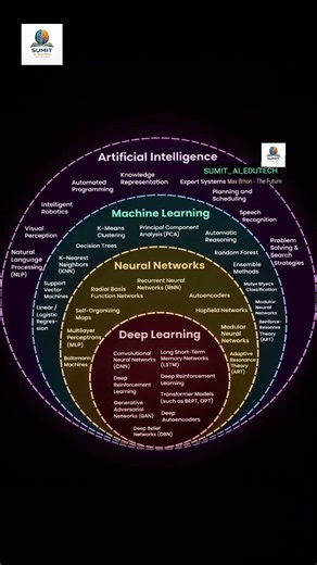 “AI, ML, Neural Networks & Deep Learning 😳 — 60 sec me pura concept samajh lo!”