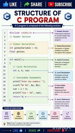 Structure of C program