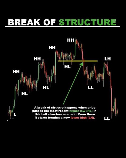 Break of Structure in Trading | BOS Strategy Explained