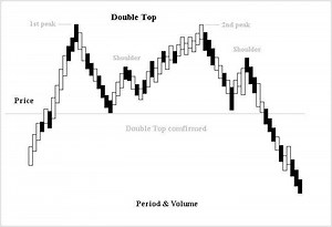 Double top and double bottom - Alchetron, the free social encyclopedia