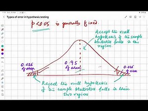 Types of errors in hypothesis testing