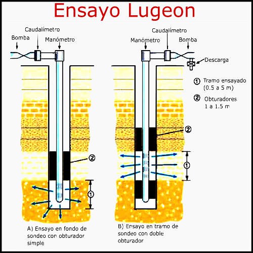 ▷ Ensayo Lugeon [ PROCEDIMIENTO Y EXPLICACIÓN ] Ejemplo