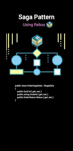Saga Pattern using rebus in .NET | C# Interview Questions #coding #shorts #skdotnetcodingconcept