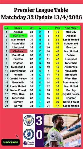 English Premier League Table Updated Today 2026 | EPL Table Standing | EPL Results Today CHE v MCI