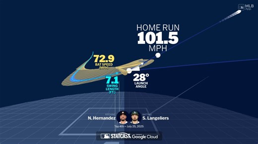 Monitoreo del swing de Shea Langeliers