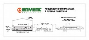 Storage Tank Degassing