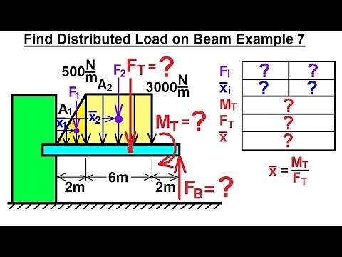 Mechanical Engineering: Distributed Loads on Beams (8 of 12) Find Distributed Load on Beam Ex. 7