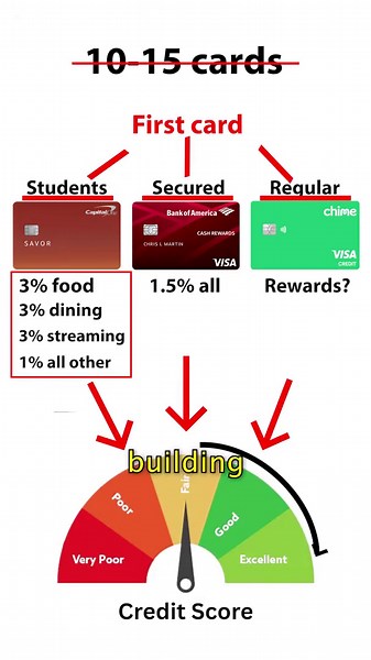 Here’s the exact order to apply for credit cards