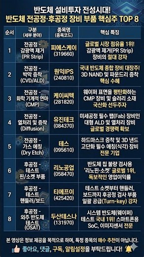 반도체 설비투자 전성시대! 반도체 전공정·후공정 장비 부품 핵심주 TOP 8